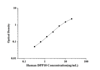 Human Dipeptidyl Peptidase Ⅹ (DPP10) ELISA Kit