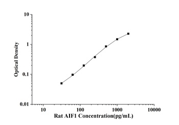 Rat Allograft Inflammatory Factor 1 (AIF1) ELISA Kit