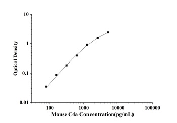 Mouse Complement Component 4a (C4a) ELISA Kit