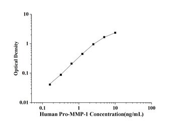 Human pro-Matrix Metalloproteinase 1 (Pro-MMP-1) ELISA Kit