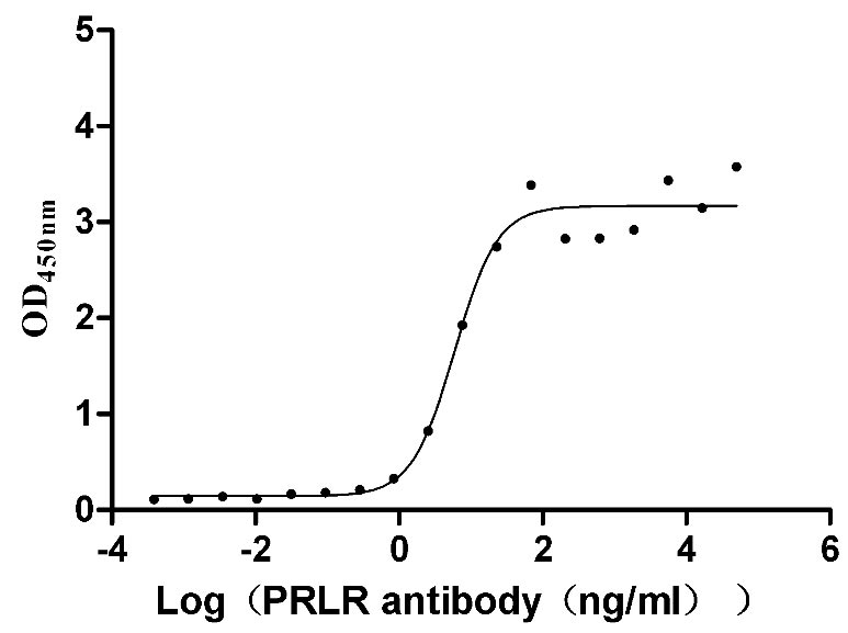Recombinant Mouse Prolactin receptor (Prlr), partial (Active)