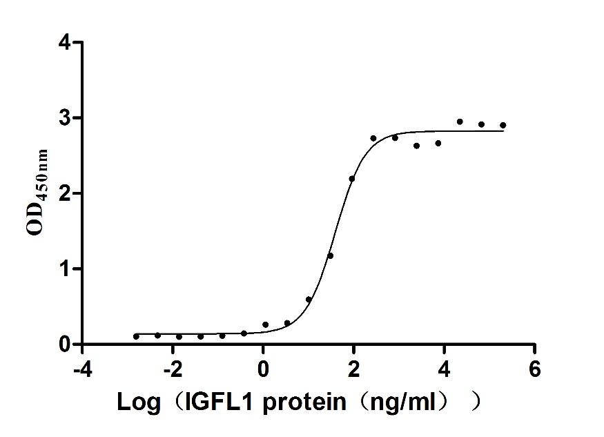 Recombinant Human IGF-like family receptor 1 (IGFLR1), partial (Active)