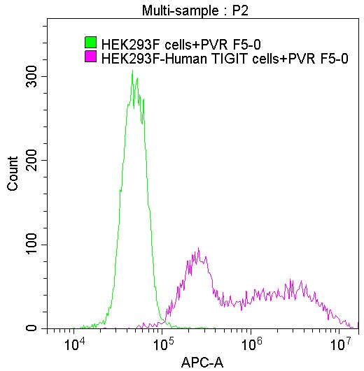 Recombinant Human Poliovirus receptor (PVR) (I340M), partial (Active)