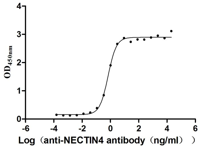 Recombinant Human Nectin-4 (NECTIN4), partial (Active)
