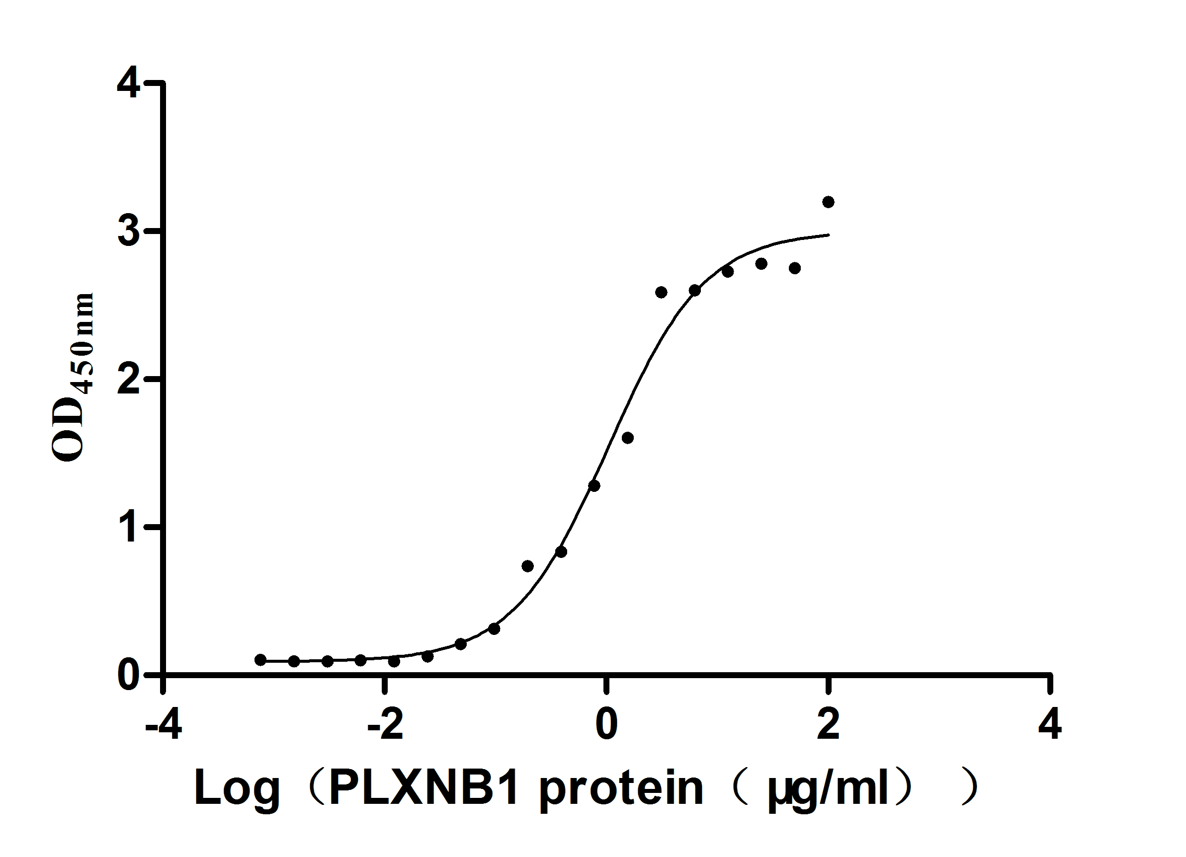 Recombinant Human Plexin-B1 (PLXNB1), partial (Active)