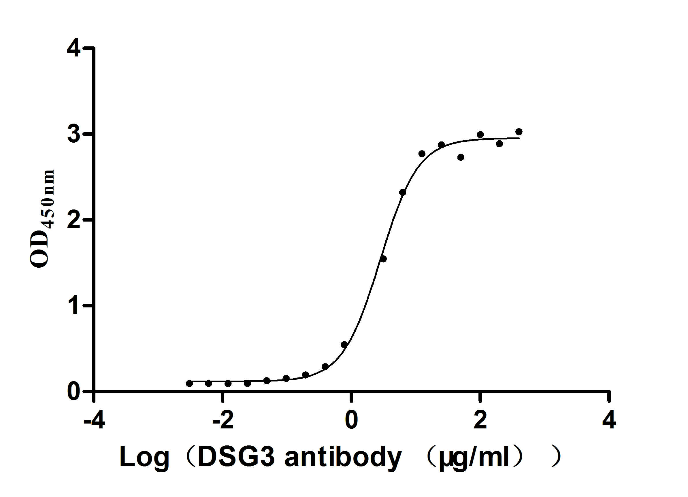 Recombinant Mouse Desmoglein-3 (Dsg3), partial (Active)