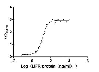 Recombinant Human Leukemia inhibitory factor receptor (LIFR), partial (Active)