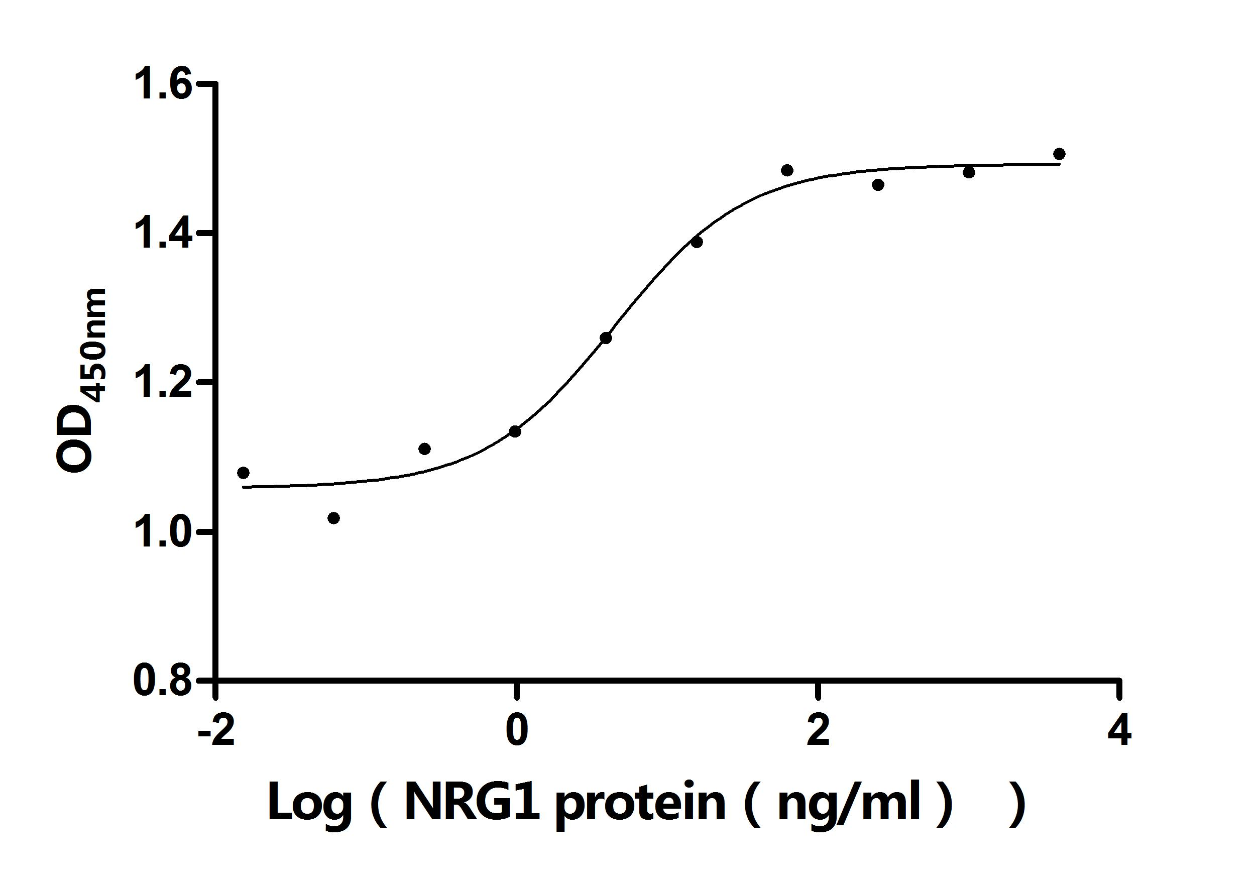 Recombinant Human Pro-neuregulin-1, membrane-bound isoform (NRG1), partial (Active)