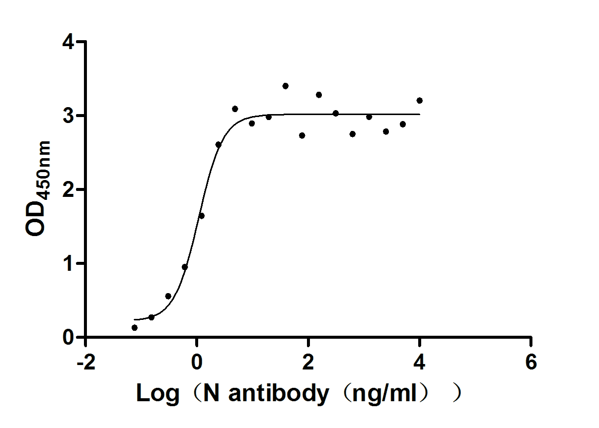 Recombinant Human Novel Coronavirus Nucleoprotein(N)(R203M,D377Y) (Active)