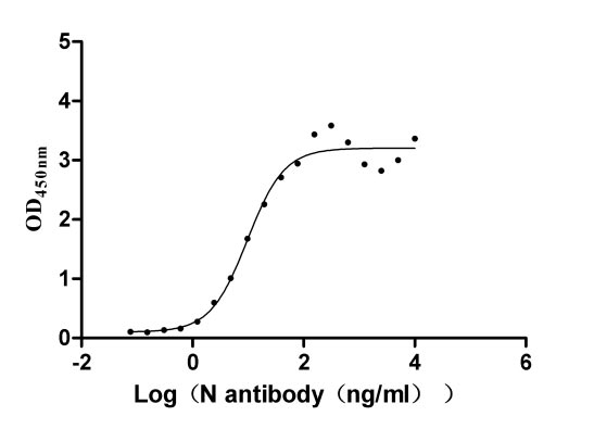 Recombinant Human Novel Coronavirus Nucleoprotein(N)(L230F) (Active)