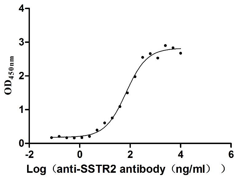 Human SSTR2-VLPs Protein