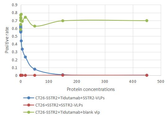 Human SSTR2-VLPs Protein
