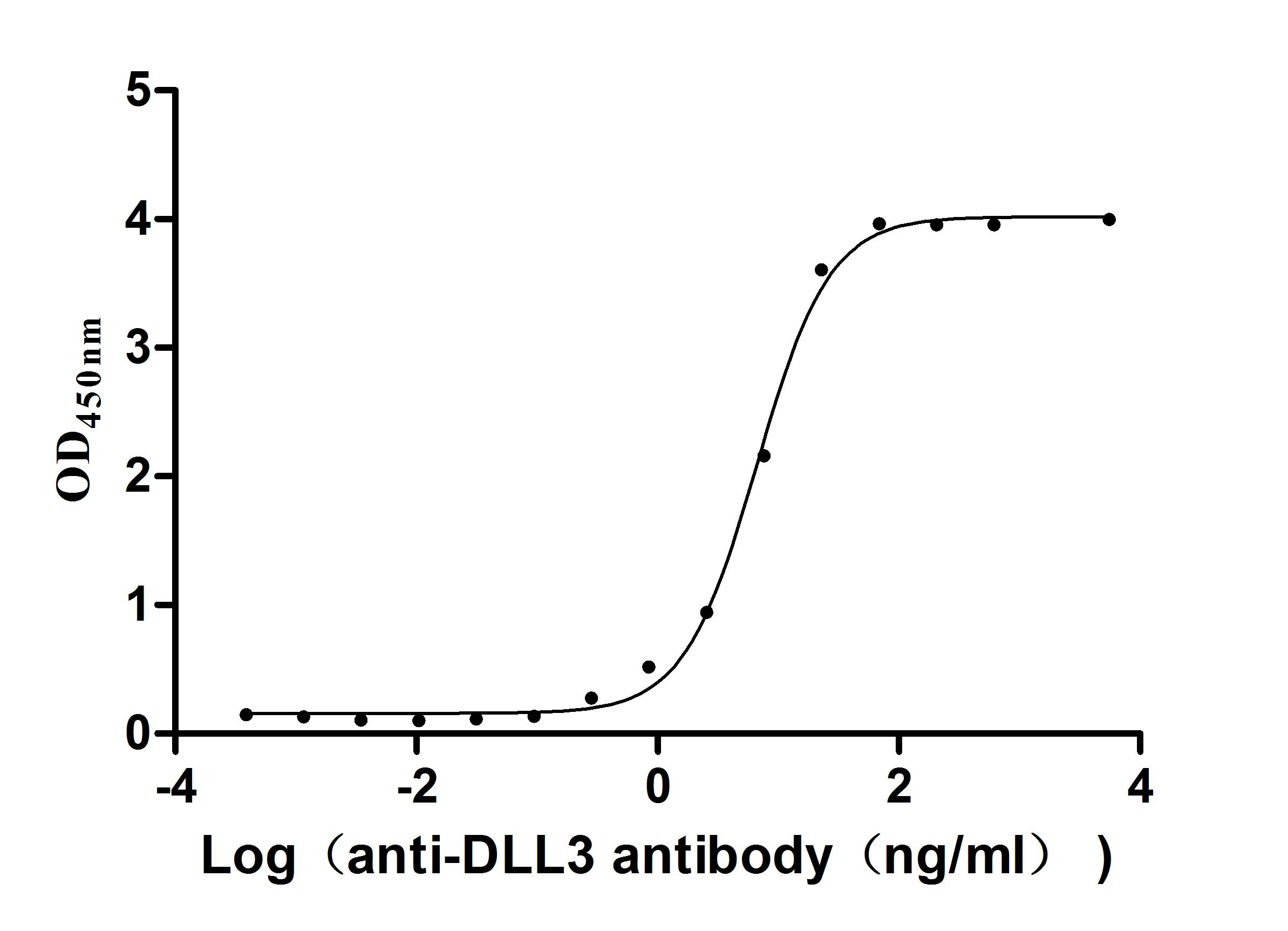 Recombinant Human Delta-like protein 3 (DLL3), partial (Active)