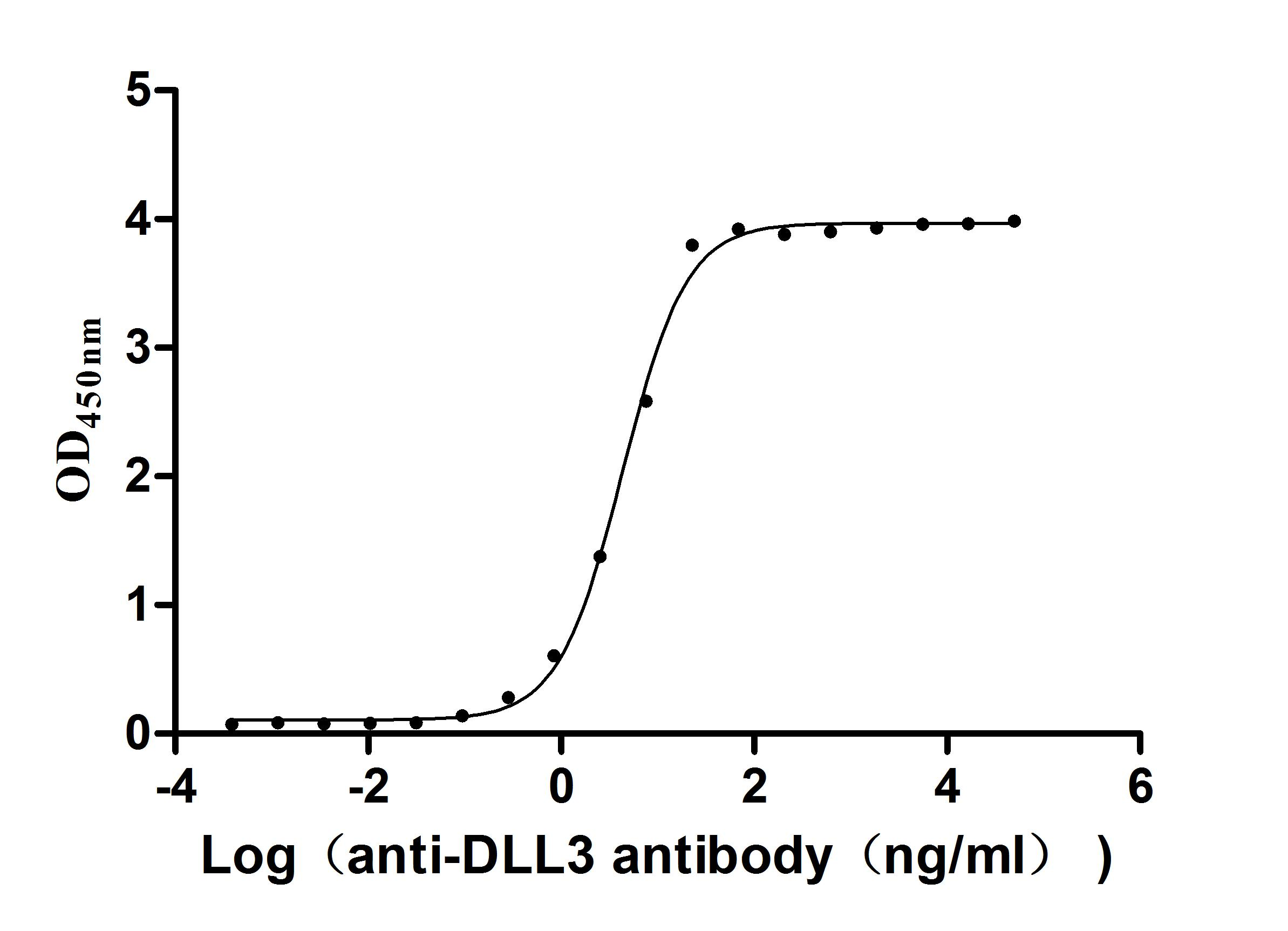 Recombinant Human Delta-like protein 3 (DLL3), partial (Active)