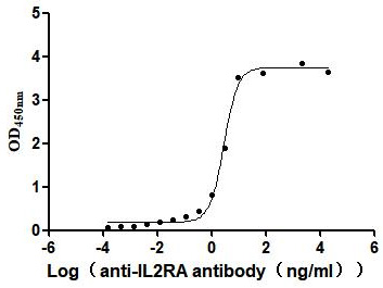 Recombinant Human Interleukin-2 receptor subunit alpha (IL2RA), partial (Active)