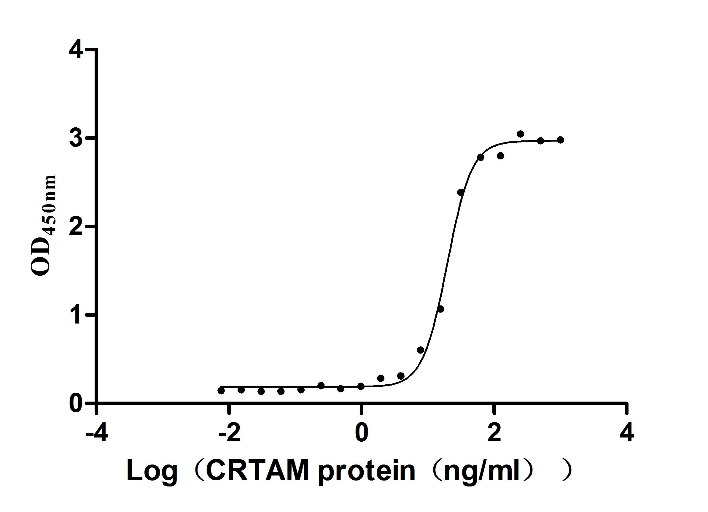 Recombinant Human Cell adhesion molecule 1 (CADM1), partial (Active)