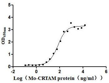 Recombinant Mouse Cell adhesion molecule 1 (Cadm1), partial (Active)