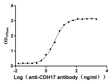 Recombinant Human Cadherin-17 (CDH17), partial (Active)