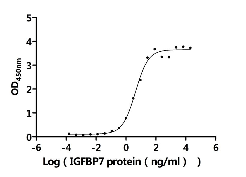 Recombinant Human Insulin-like growth factor-binding protein 7 (IGFBP7)