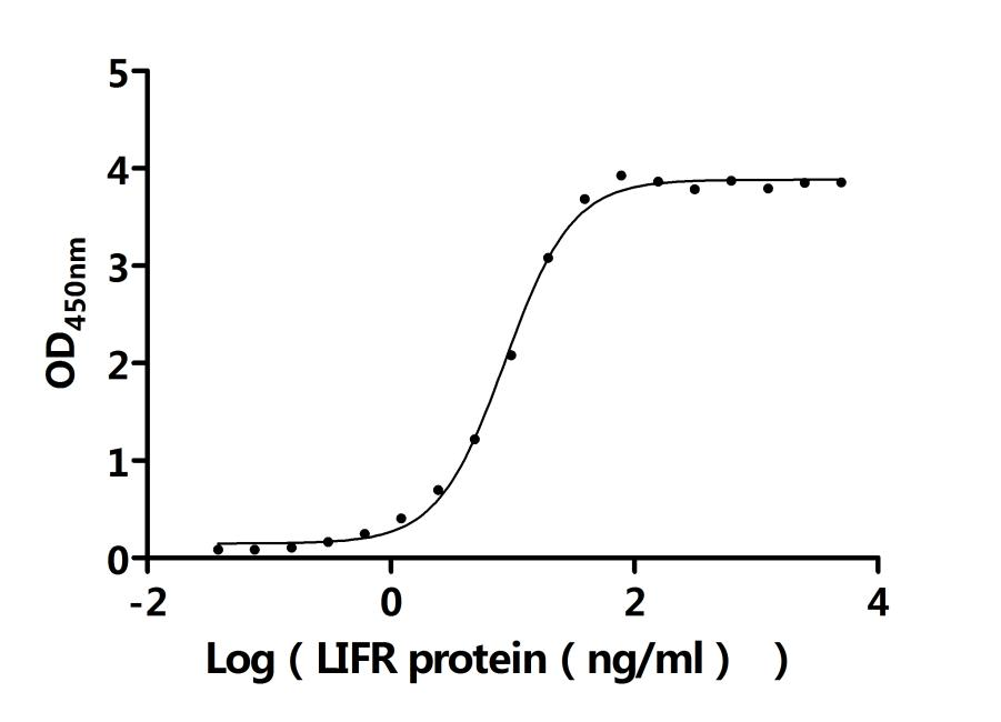Recombinant Human Leukemia inhibitory factor (LIF)