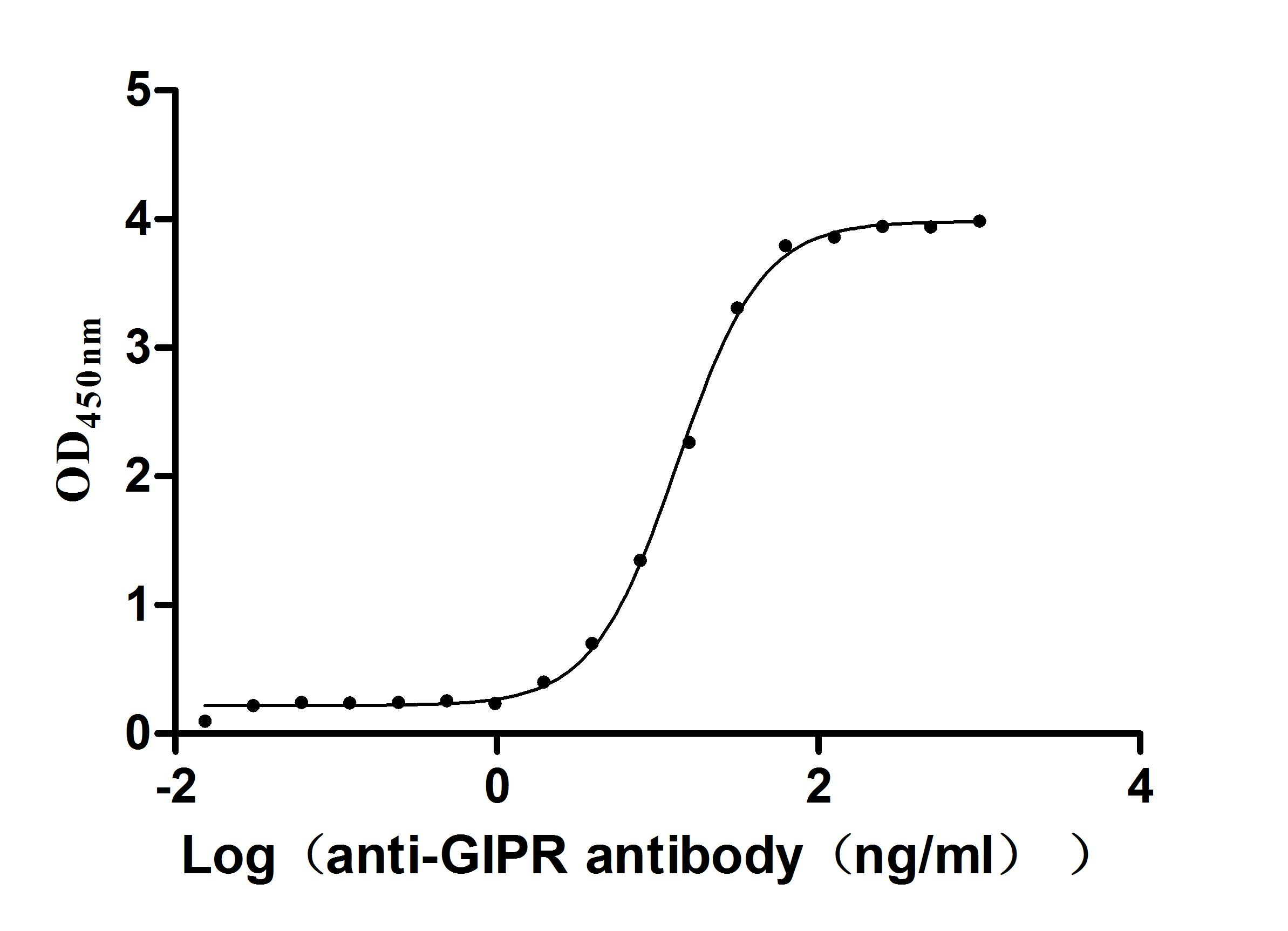Recombinant Macaca fascicularis Gastric inhibitory polypeptide receptor (GIPR), partial (Active)