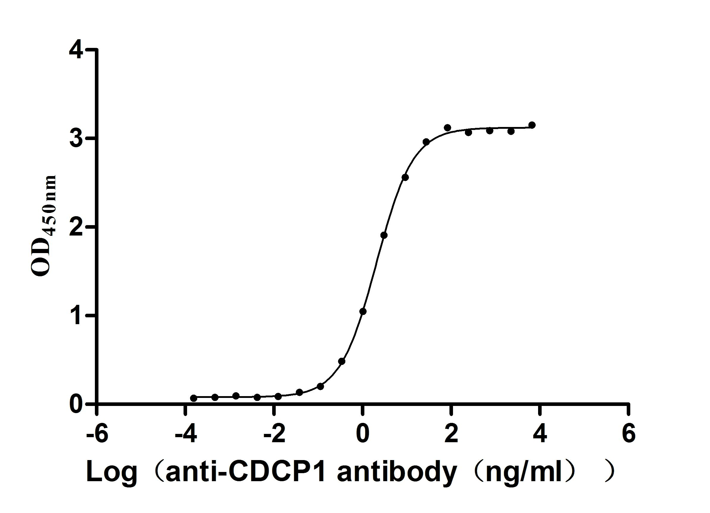 Recombinant Macaca fascicularis CUB domain containing protein 1 (CDCP1), partial (Active)