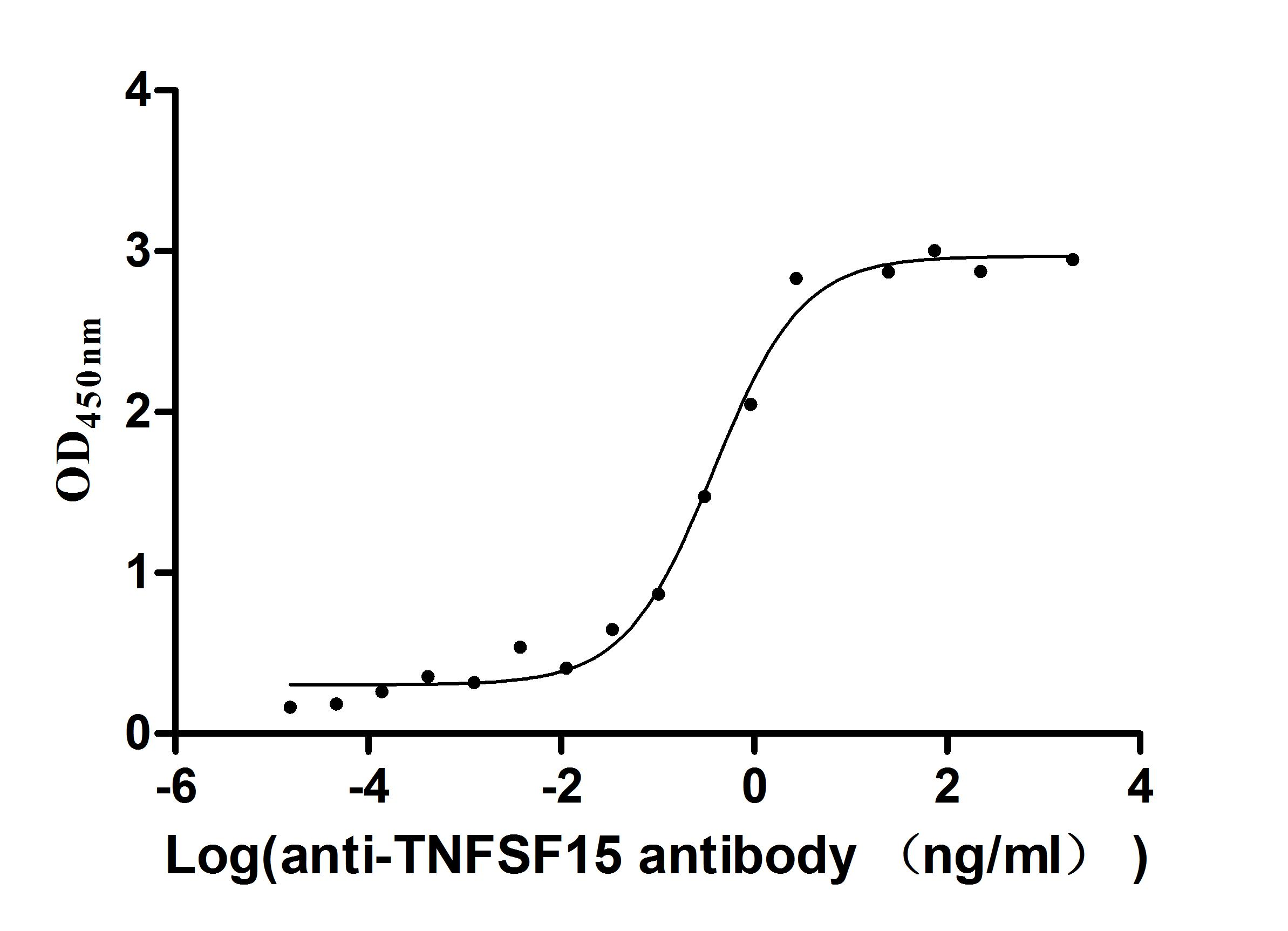 Recombinant Human Tumor necrosis factor ligand superfamily member 15 (TNFSF15), partial, Biotinylated (Active)