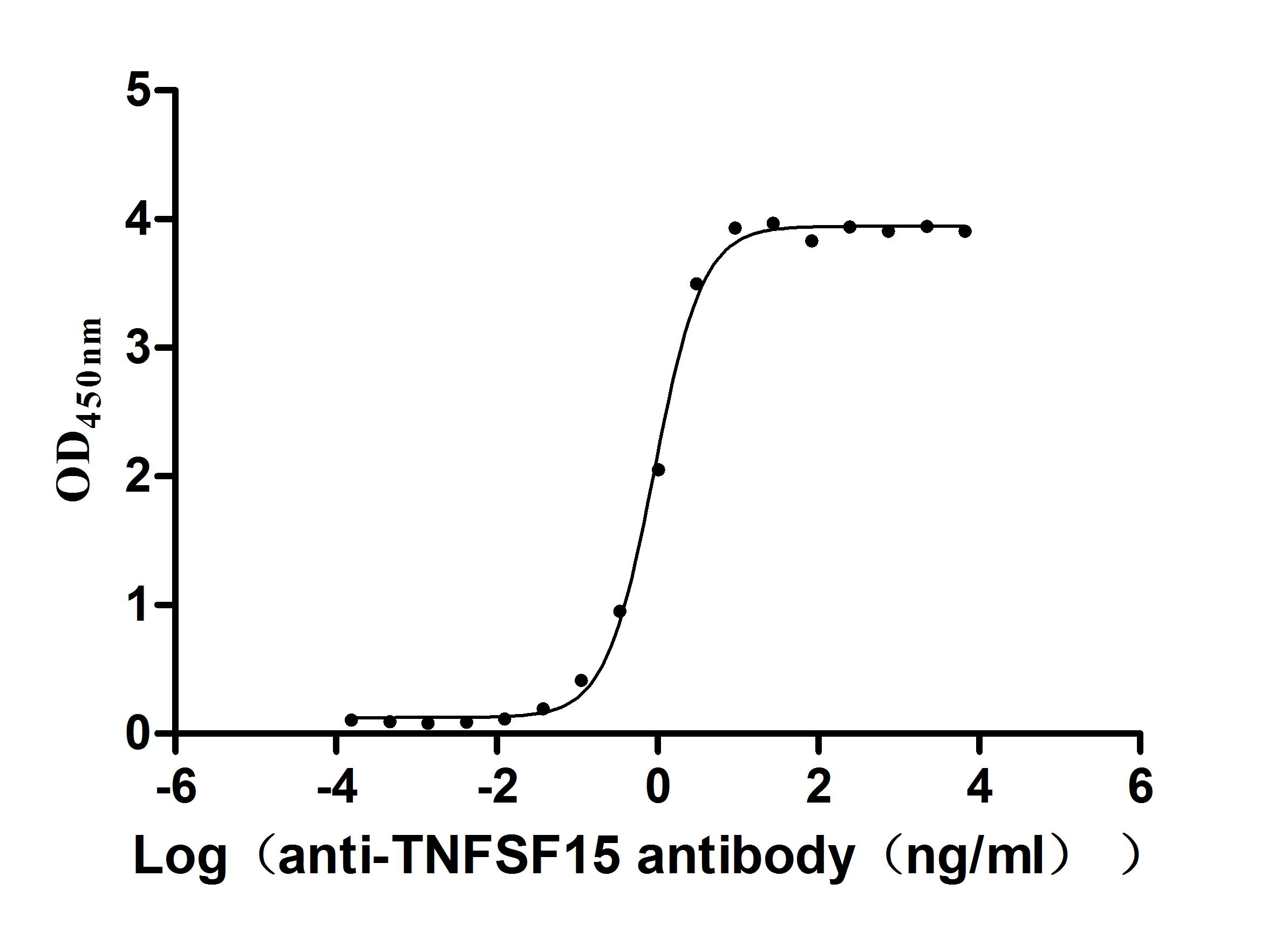 Recombinant Human Tumor necrosis factor ligand superfamily member 15 (TNFSF15) (Active)