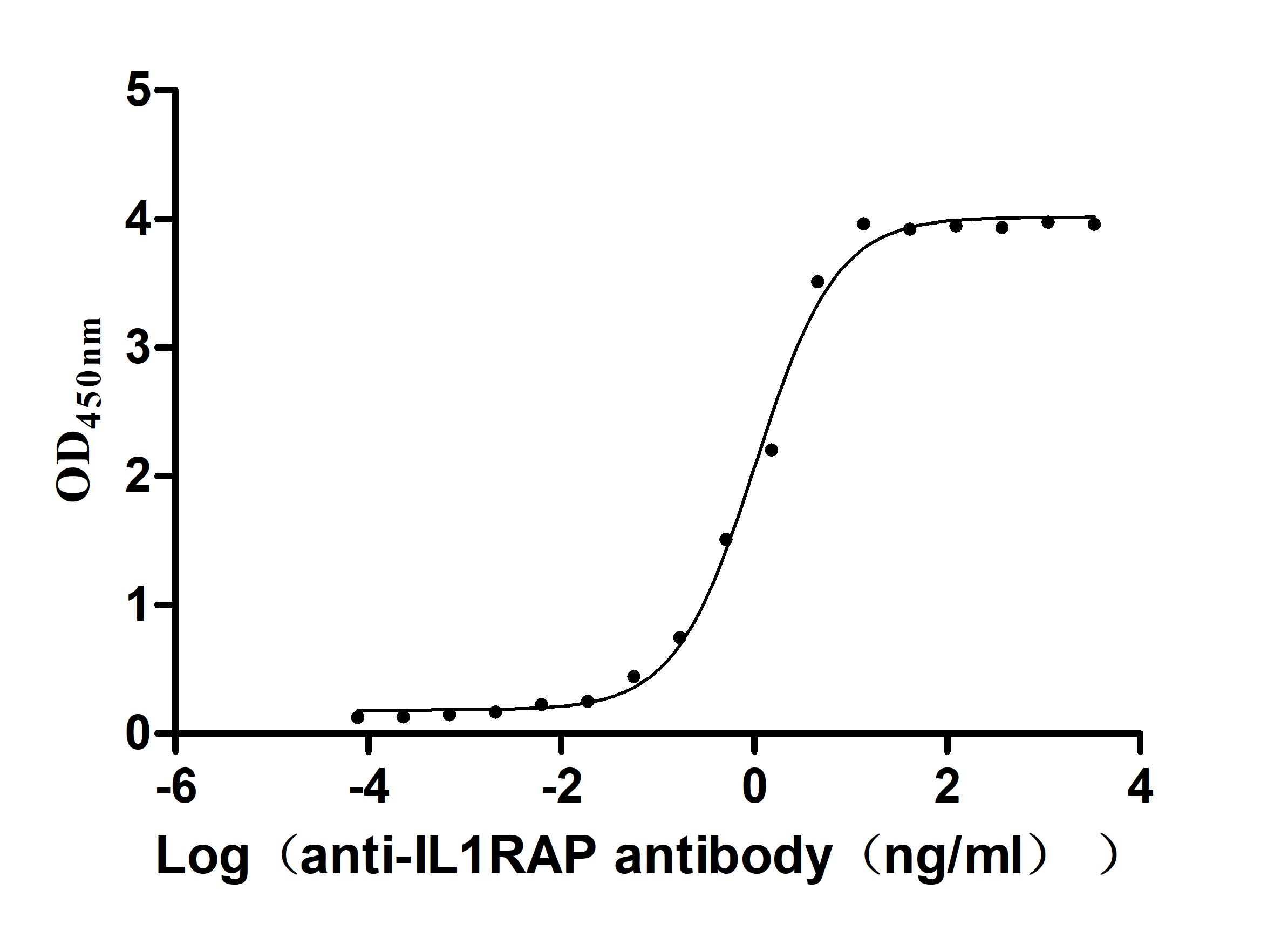 Recombinant Macaca fascicularis Interleukin 1 receptor accessory protein(IL1RAP), partial (Active)