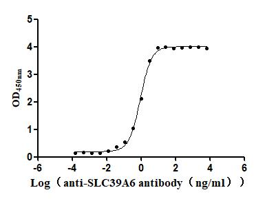 Recombinant Macaca fascicularis Zinc transporter ZIP6 isoform X1(SLC39A6), partial (Active)
