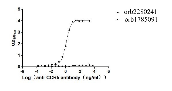 Recombinant Human C-C chemokine receptor type 5 (CCR5)-VLPs (Active)