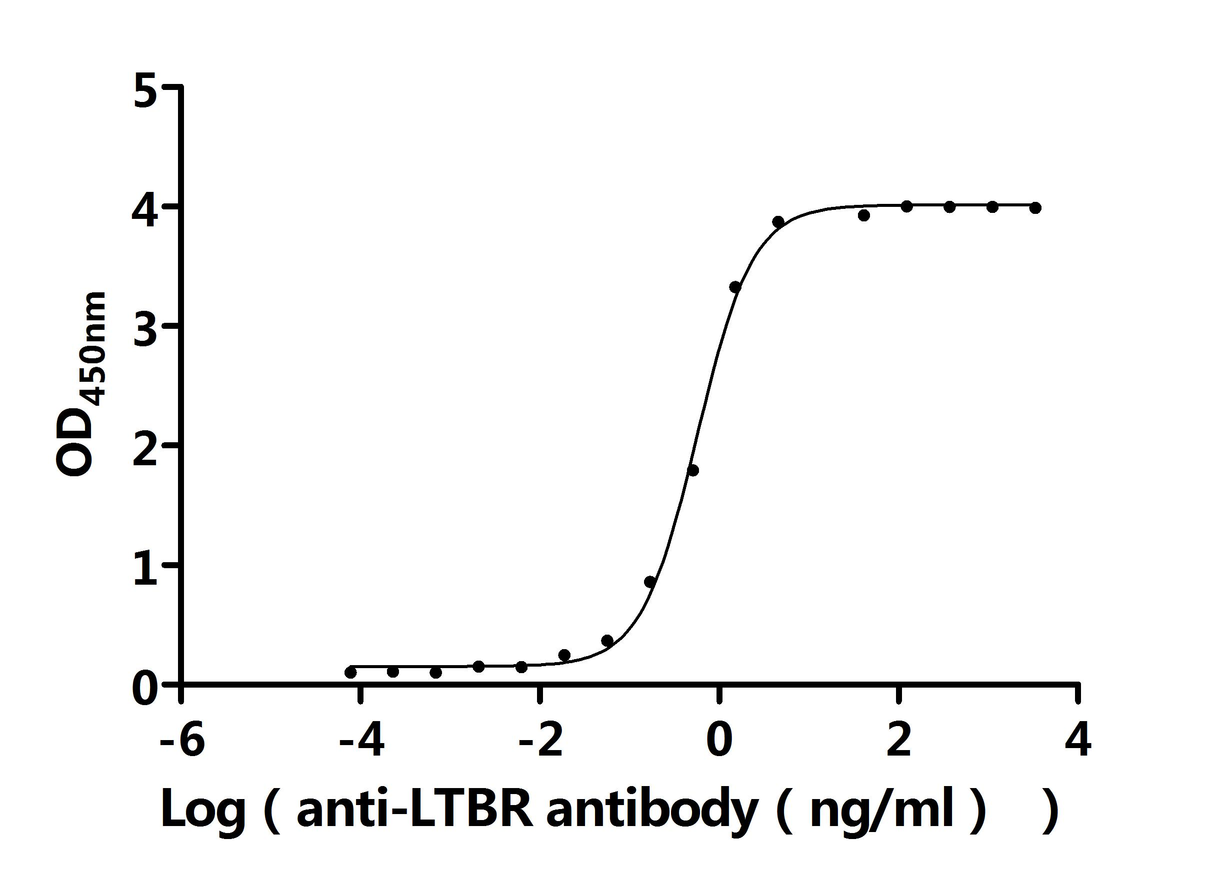 Recombinant Human Tumor necrosis factor receptor superfamily member 3 (LTBR), partial