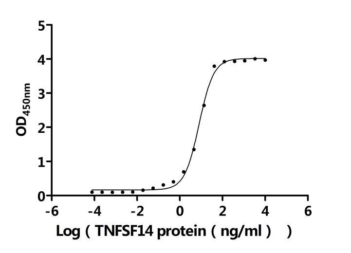 Recombinant Human Tumor necrosis factor receptor superfamily member 3 (LTBR), partial