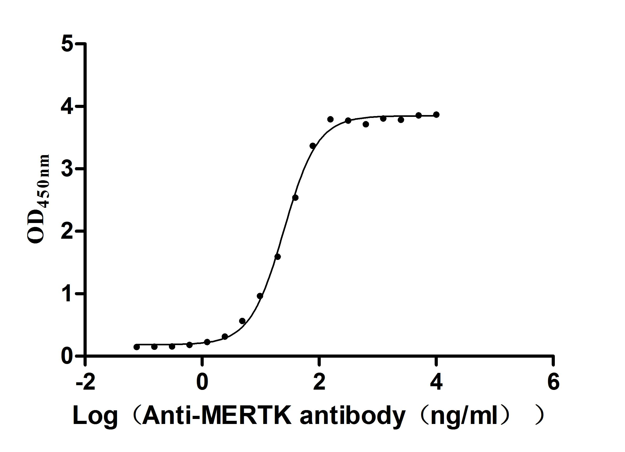 Recombinant Macaca fascicularis tyrosine-protein kinase Mer (MERTK), Partial (Active)