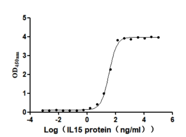 Recombinant Human Interleukin-15 receptor subunit alpha (IL15RA), partial (Active)
