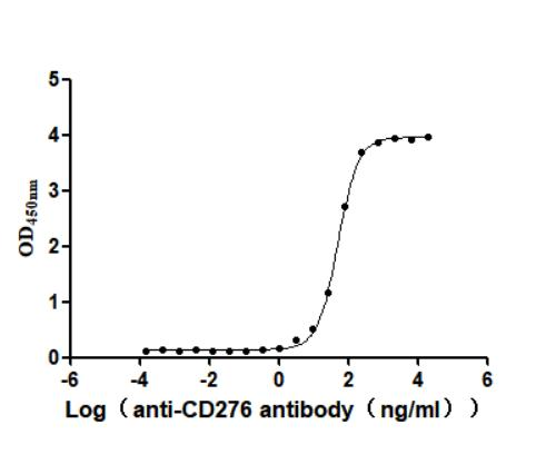 Recombinant Human CD276 antigen (CD276), partial (Active)