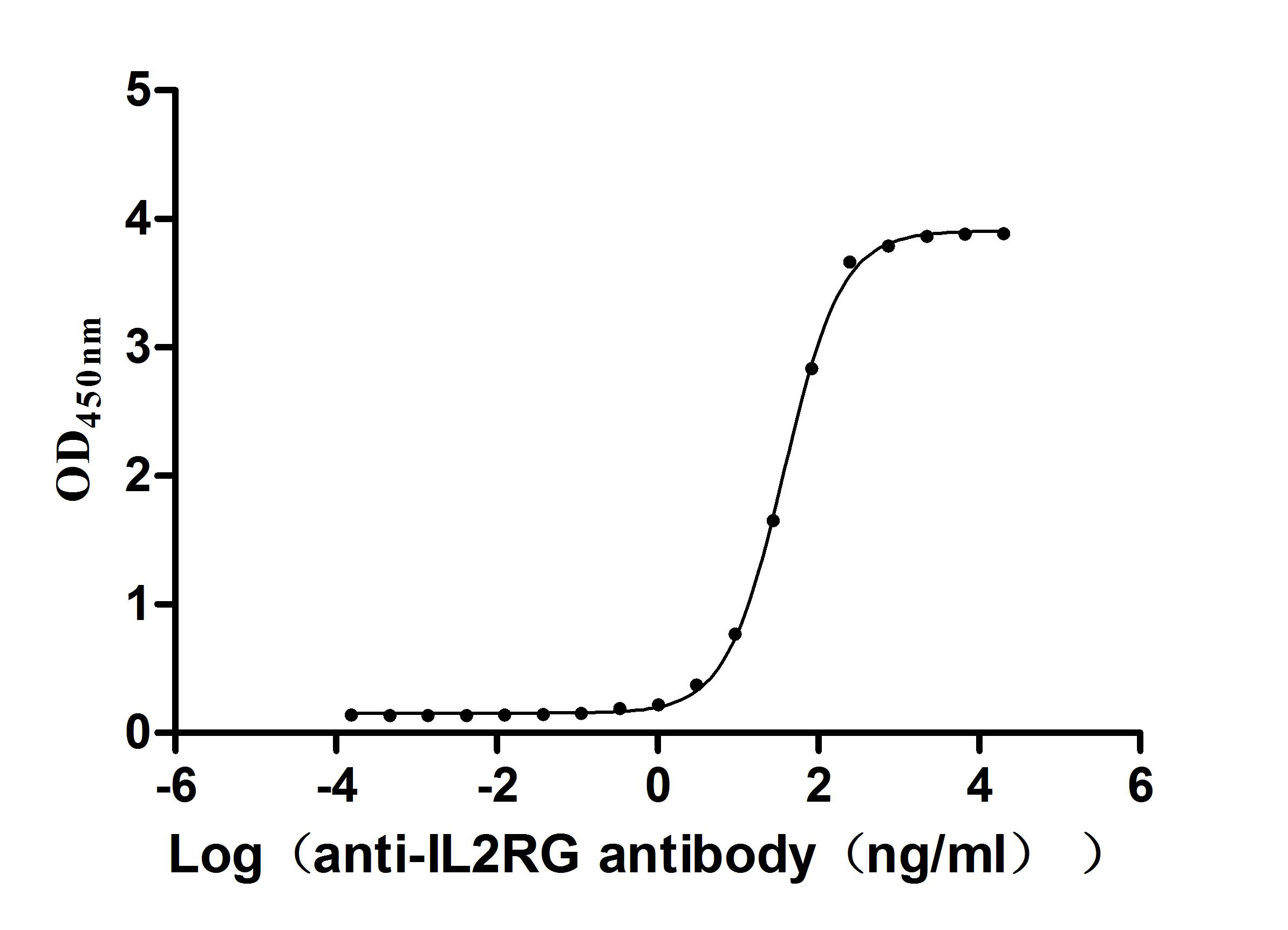 Recombinant Macaca mulatta Cytokine receptor common subunit gamma (IL2RG), partial (Active)