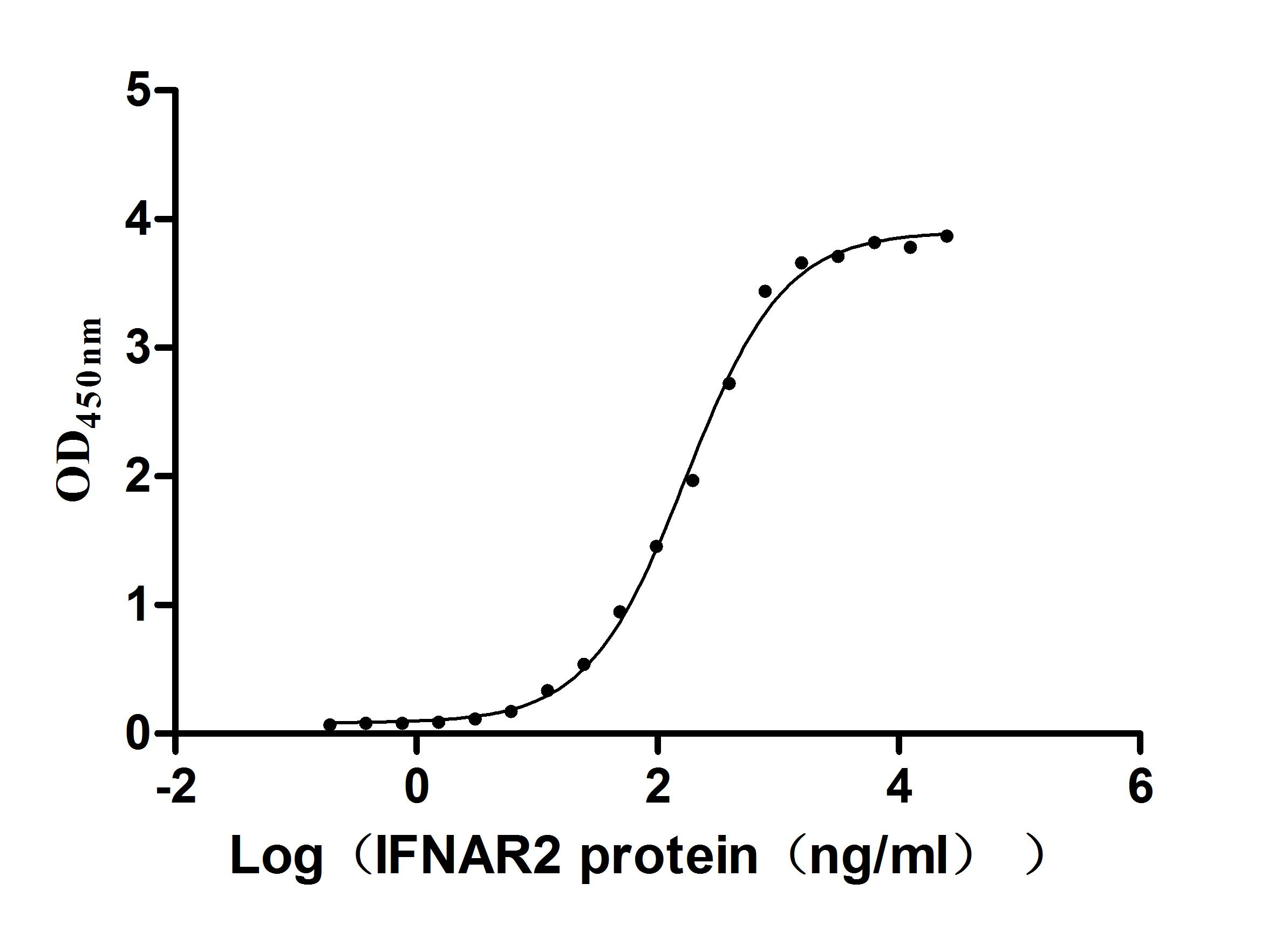 Recombinant Human Interferon alpha-2 (IFNA2) (Active)