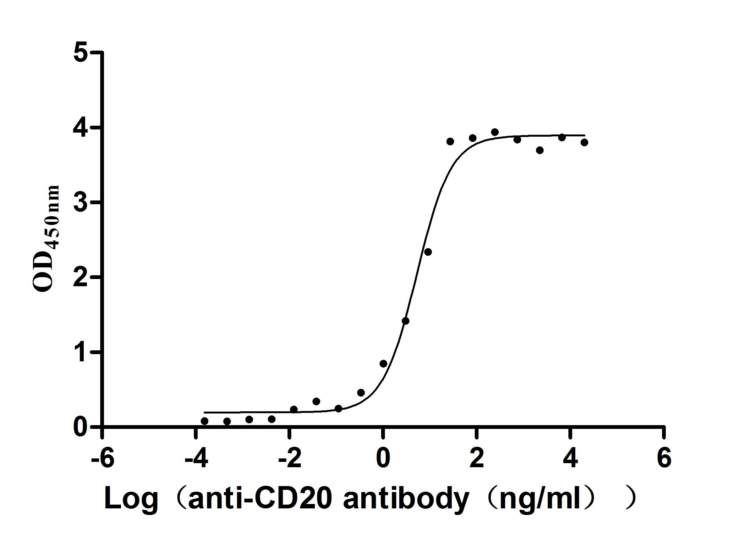 Recombinant Human B-lymphocyte antigen CD20(MS4A1)-Detergent (Active)