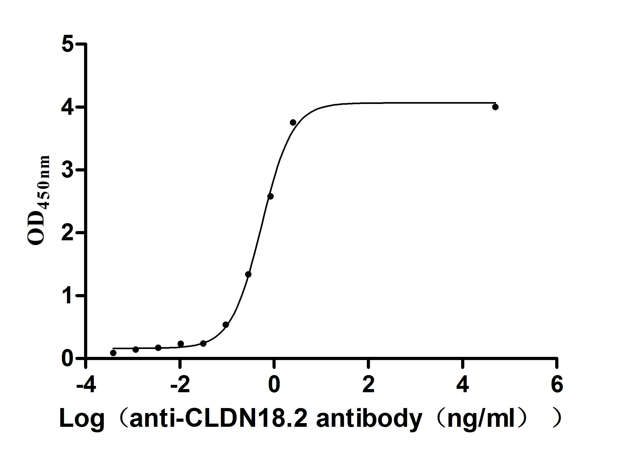 Recombinant Human Claudin-18.2 (CLDN18.2)-Detergent (Active)
