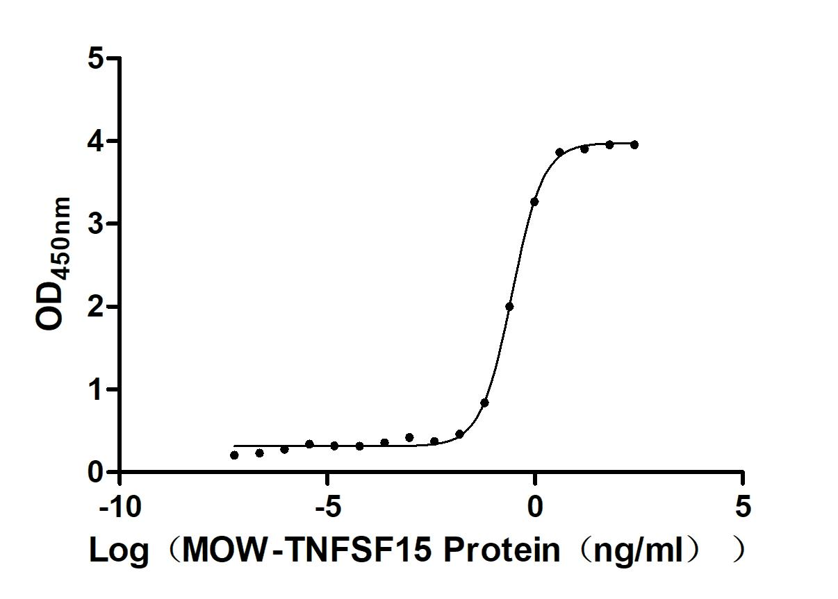 Recombinant Macaca mulatta Tumor necrosis factor ligand superfamily member 15 (TNFSF15), partial, Biotinylated (Active)