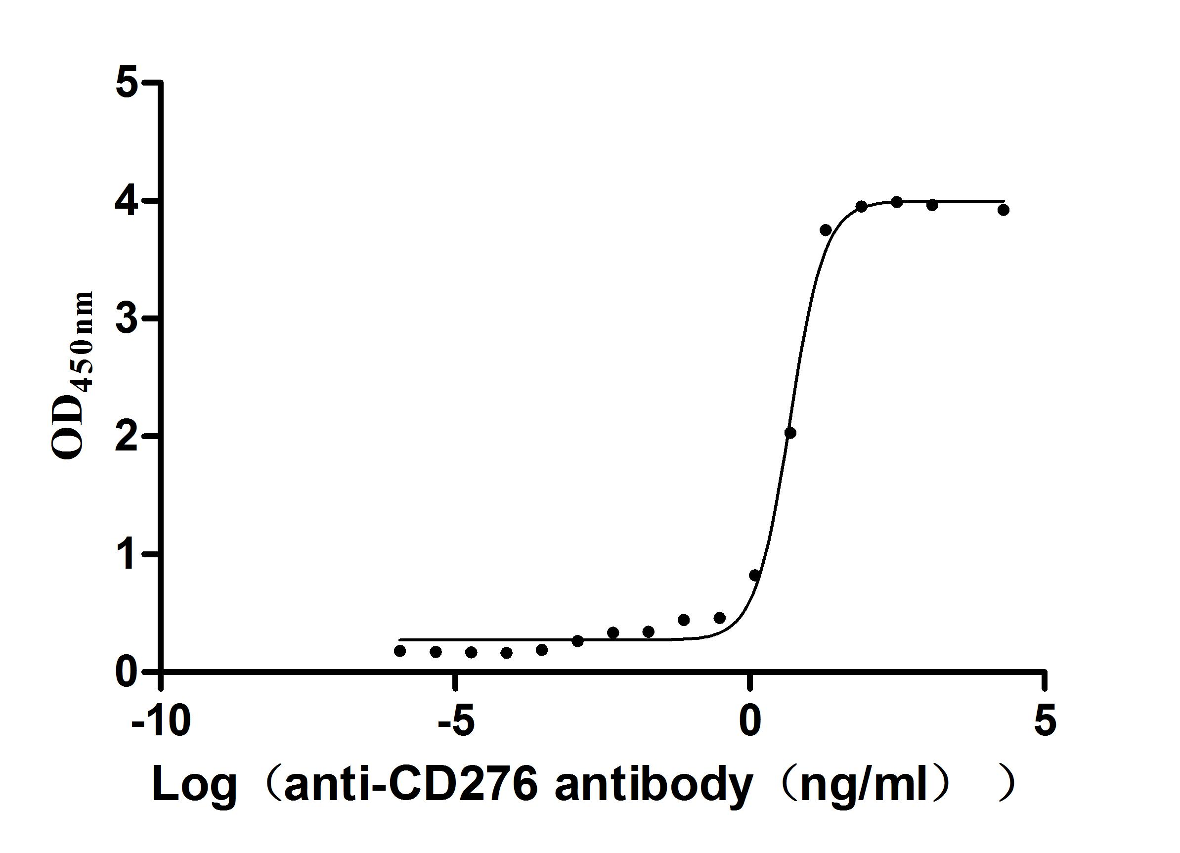 Recombinant Macaca fascicularis CD276 molecule (CD276), partial (Active)
