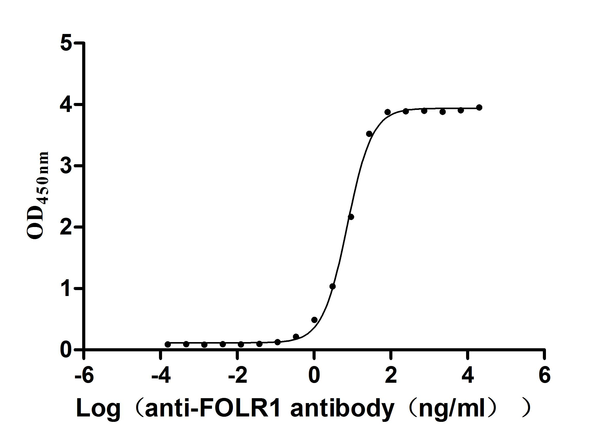Recombinant Human Folate receptor alpha (FOLR1), partial (Active)