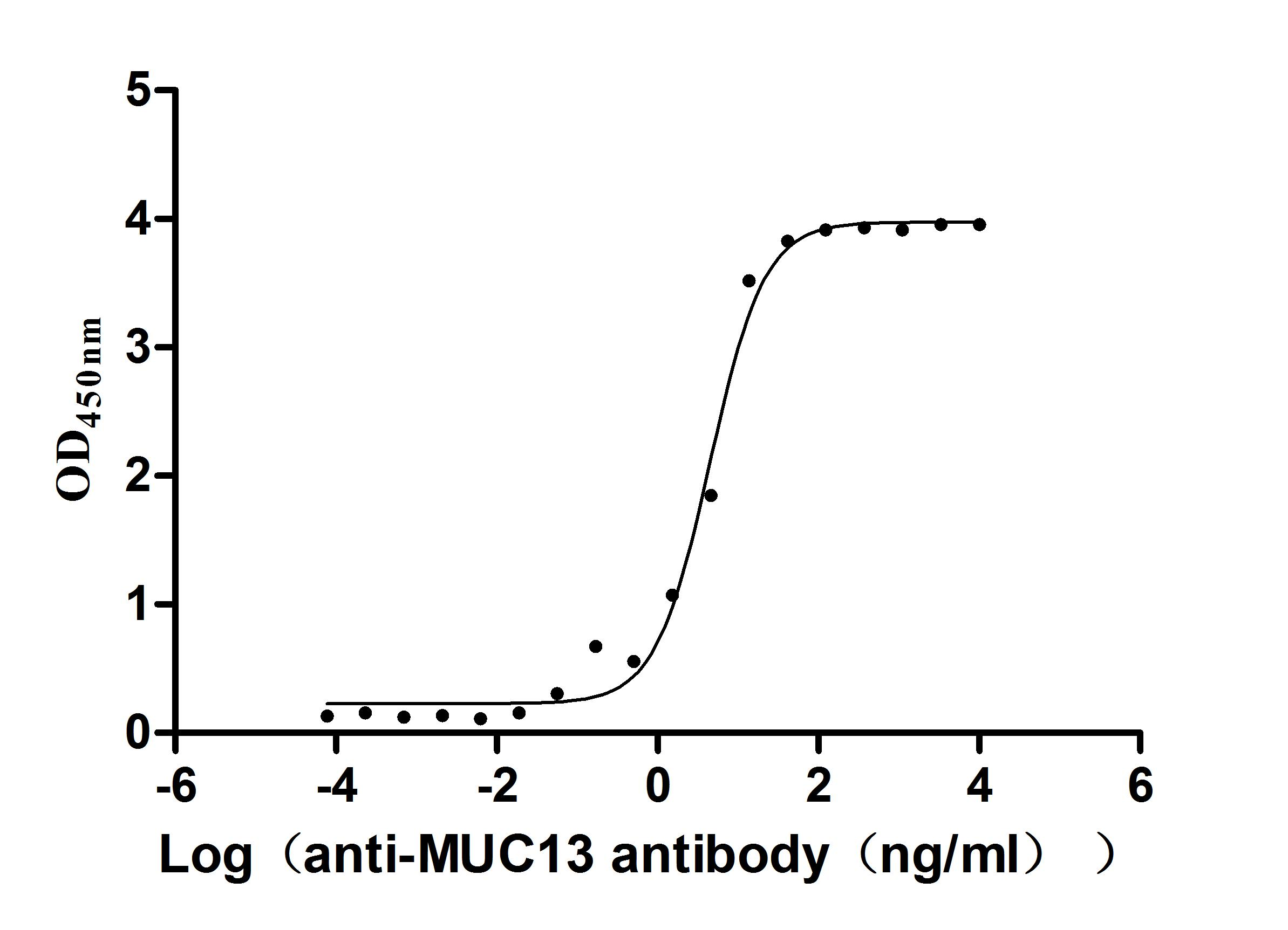 Recombinant Human Mucin-13 (MUC13), partial (Active)