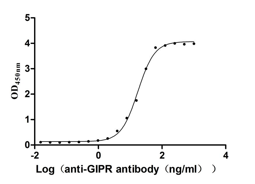 Recombinant Human Gastric inhibitory polypeptide receptor (GIPR), partial (Active)