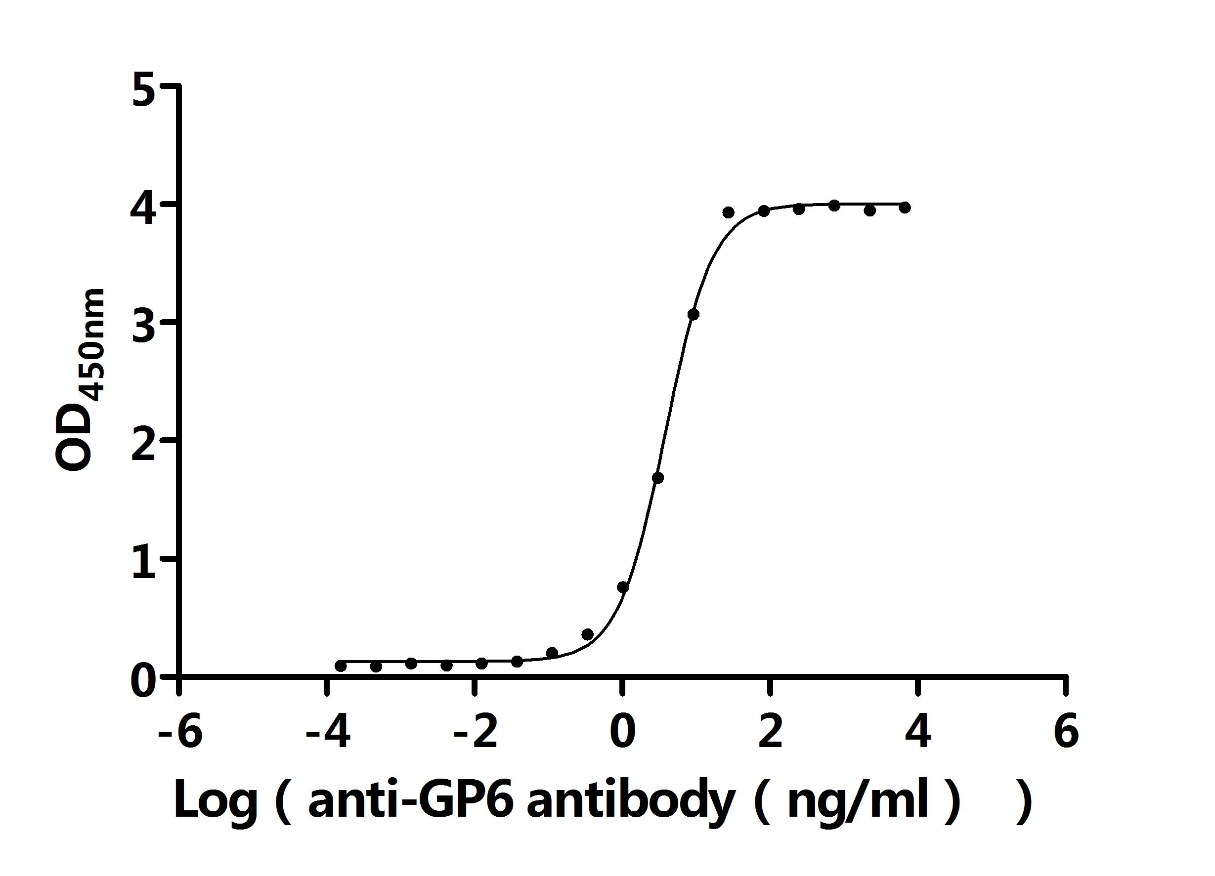 Recombinant Human Platelet glycoprotein VI (GP6), partial (Active)
