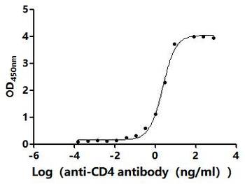 Recombinant Macaca mulatta T-cell surface glycoprotein CD4 (CD4), partial (Active)