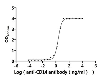 Recombinant Human Monocyte differentiation antigen CD14 (CD14), partial (Active)