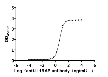 Recombinant Mouse Interleukin-1 receptor accessory protein (Il1rap), partial (Active)
