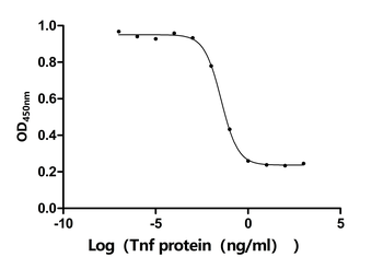 Recombinant Mouse Tumor necrosis factor (Tnf), partial (Active)